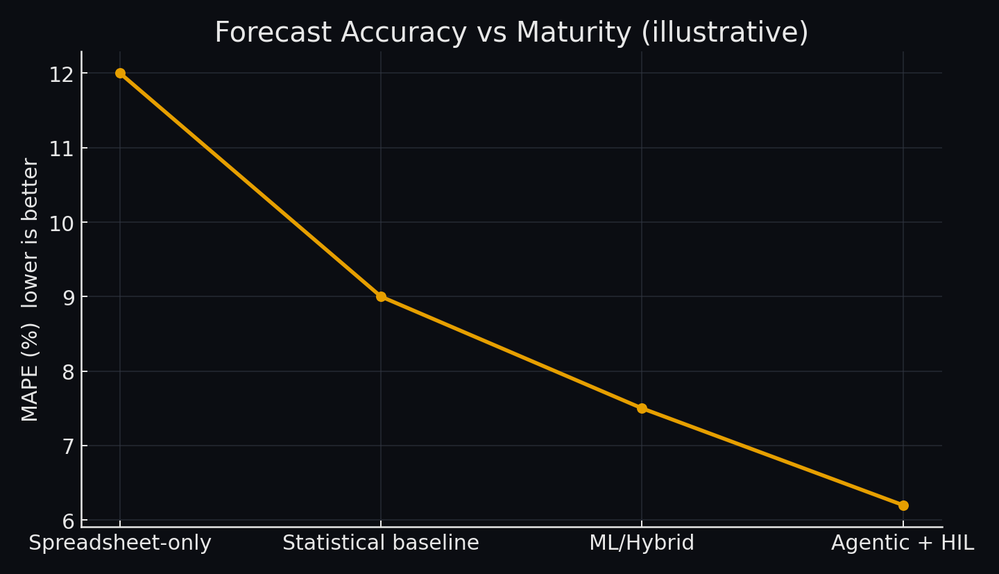 Accuracy vs maturity