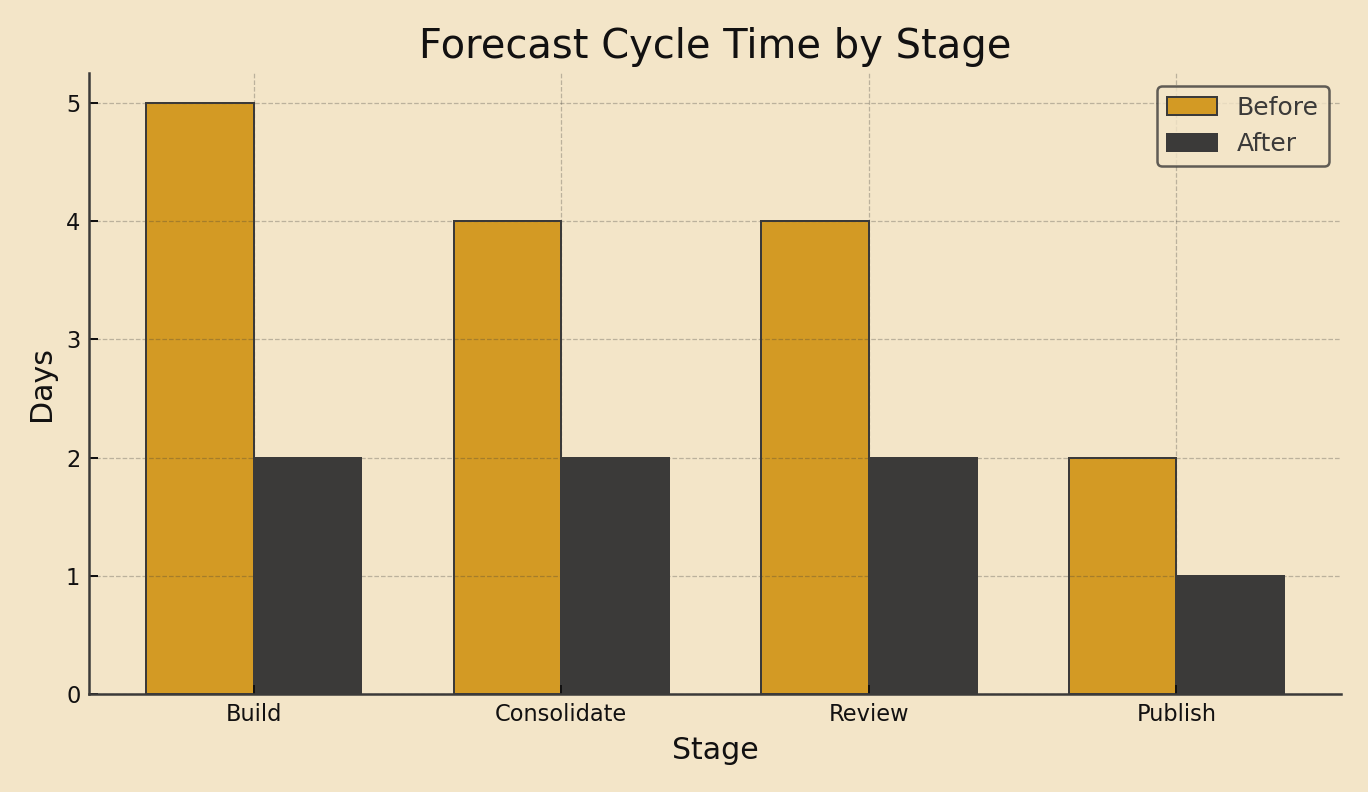 Bar chart comparing Before vs After days across build, consolidate, review, publish stages