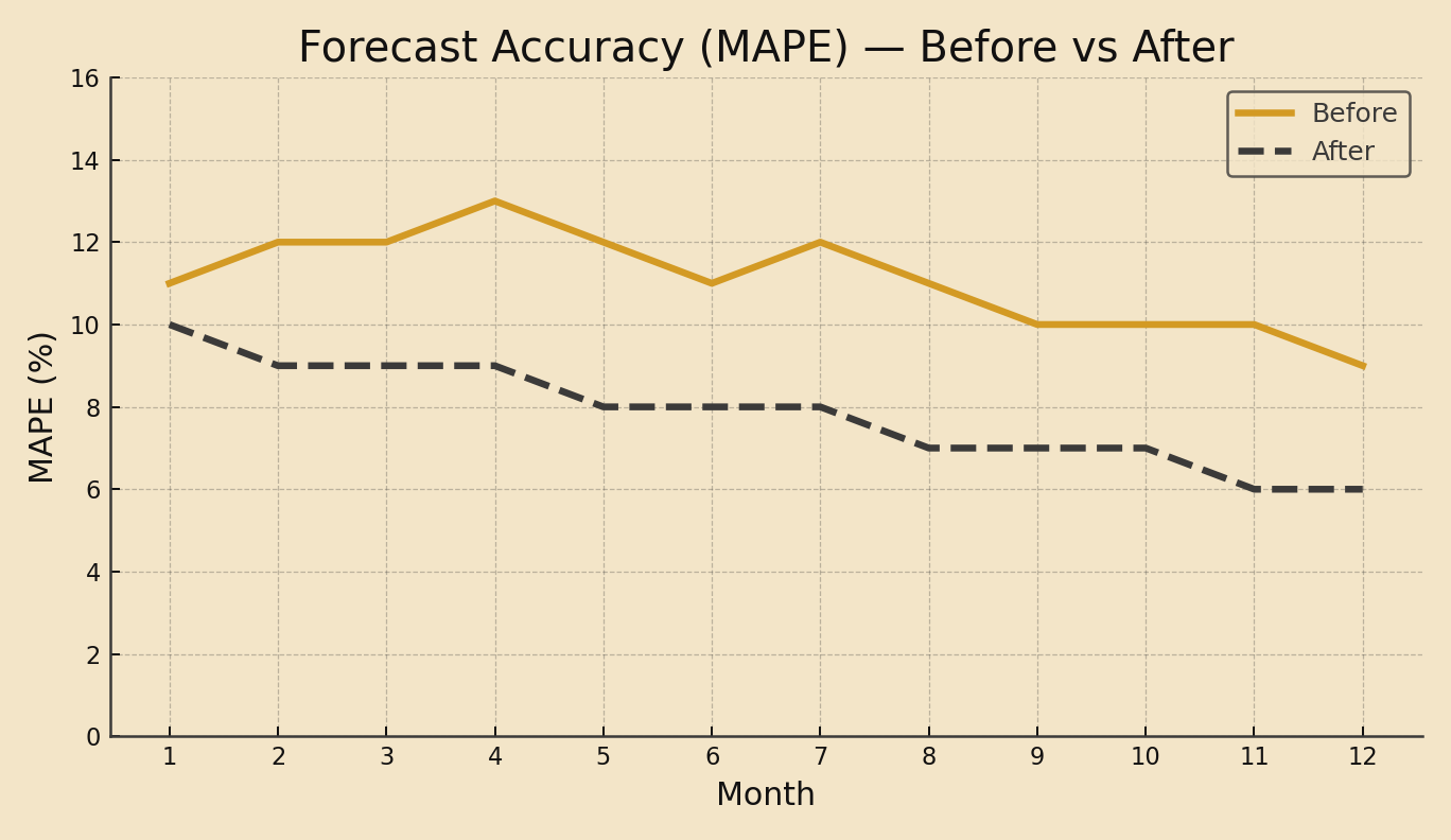 MAPE trend improving from double-digit to high single-digit