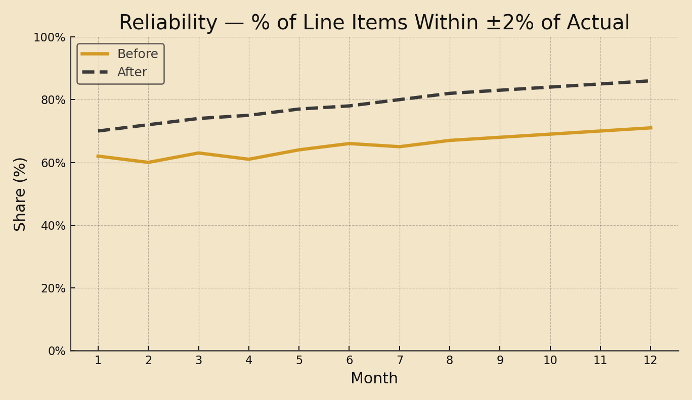 Line chart showing share of items within ±2% increasing over time