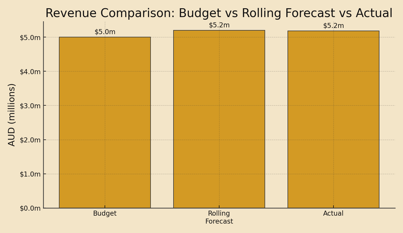 Three bars: Budget, Rolling Forecast, Actual; showing tighter alignment post-change
