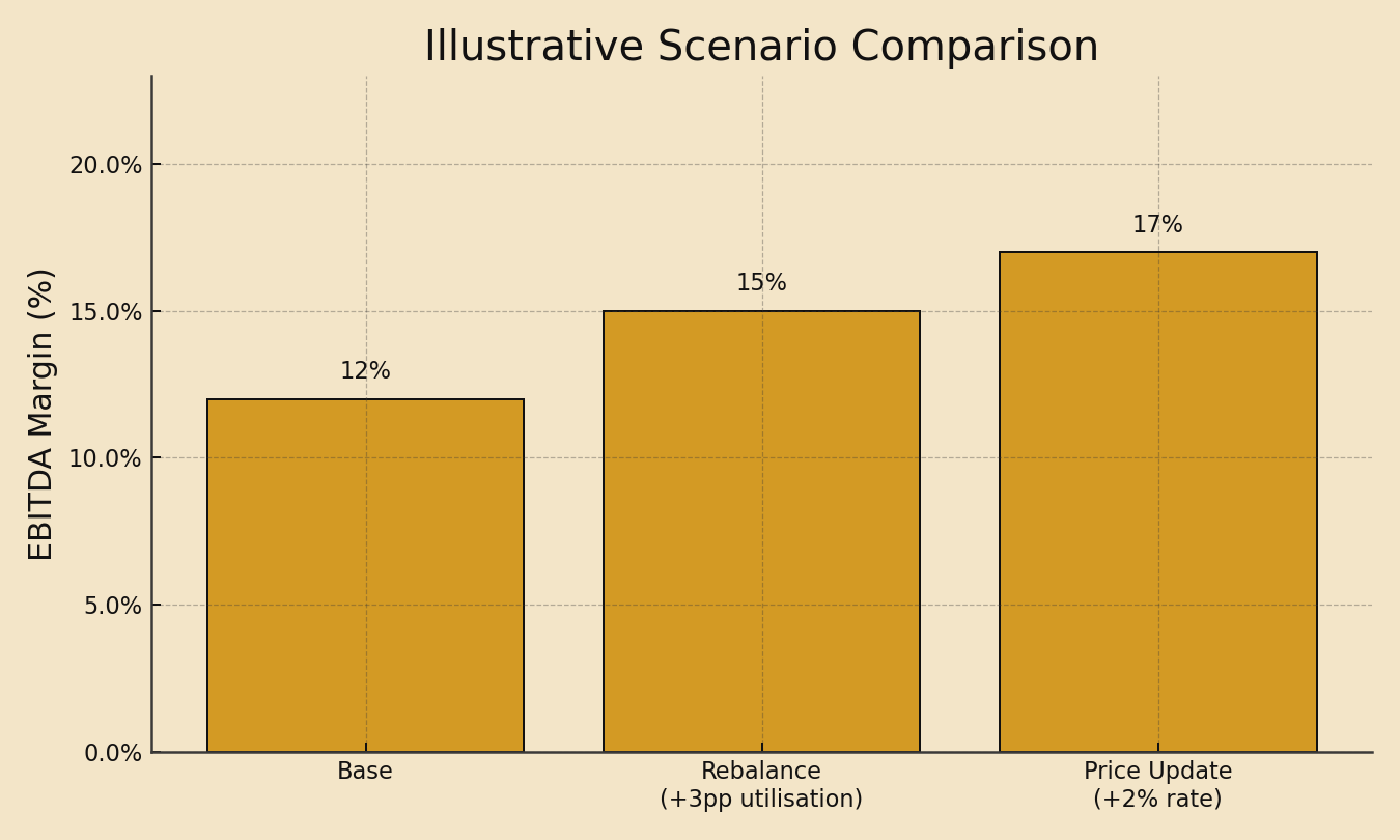 Scenario comparison: EBITDA %