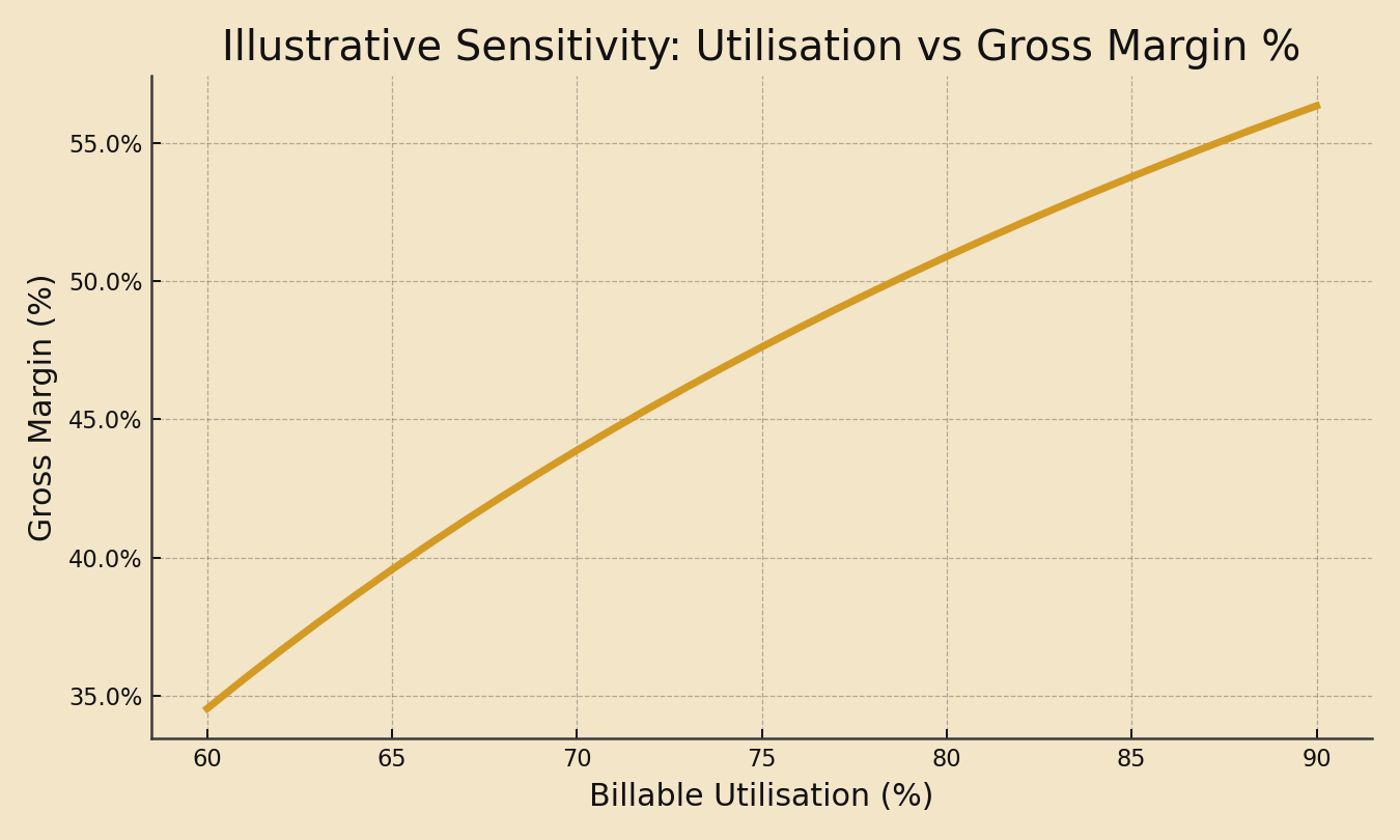 Illustrative sensitivity: Utilisation vs Gross Margin %