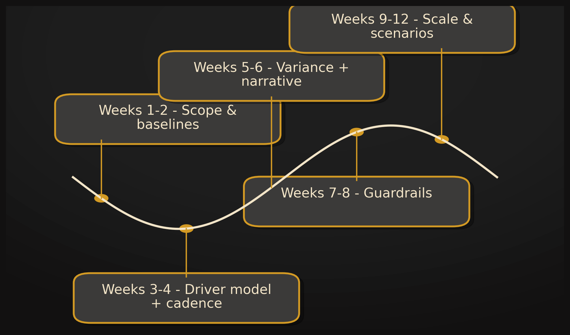 Roadmap 6 to 12 weeks (dark, creative)