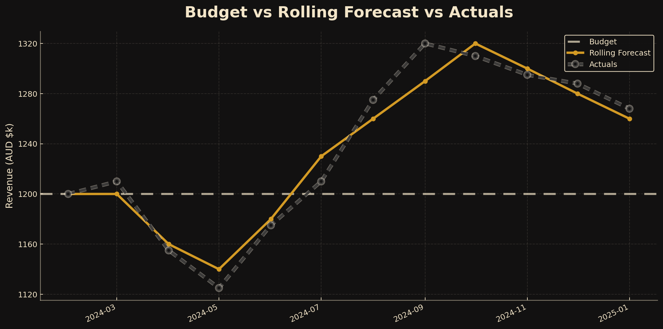 Budget vs Forecast vs Actuals