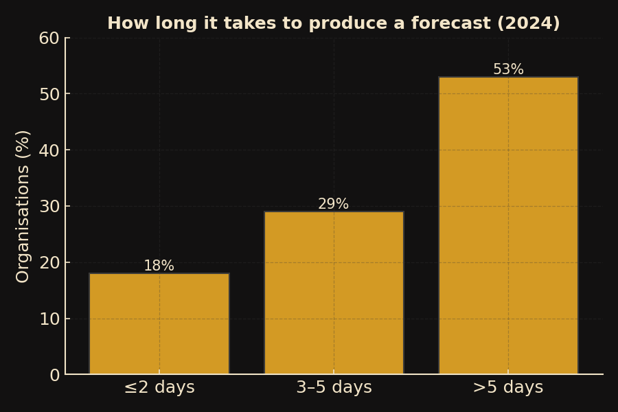 Forecast Cycle Time 2024