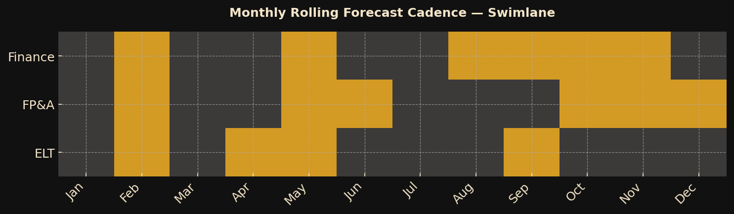 Monthly Cadence Swimlane