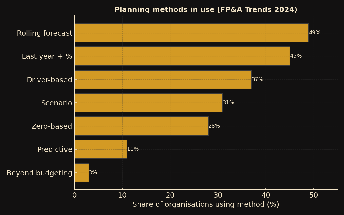Planning Methods FP&A 2024
